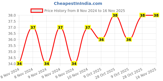 moglix.com De Neers 125mm Tester with Green Neon Bulb, DN-814 de neers Price History Graph from 8 Nov 2024 to 15 Nov 2025