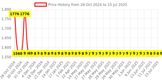 moglix.com De Neers 12ELP-12M 12 Pcs Elliptical Double Open End Spanner Set de neers Price History Graph from 28 Oct 2024 to 15 Jul 2025