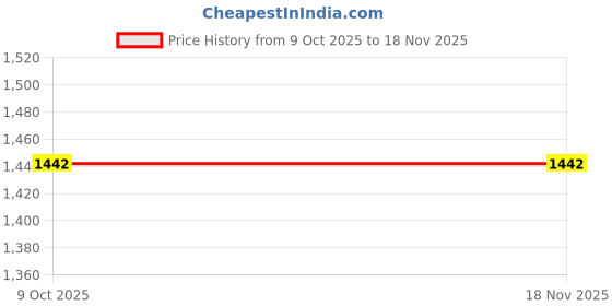 moglix.com De Neers 12mm 300mm Insulated Steel Dipped T-Type Socket de neers Price History Graph from 9 Oct 2025 to 17 Nov 2025