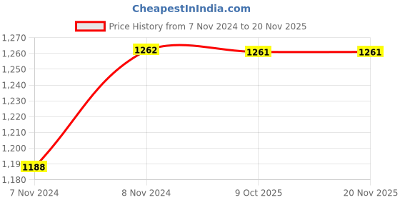 moglix.com De Neers 12mm Aluminium Bronze Non Sparking Single Open End Spanner de neers Price History Graph from 7 Nov 2024 to 19 Nov 2025