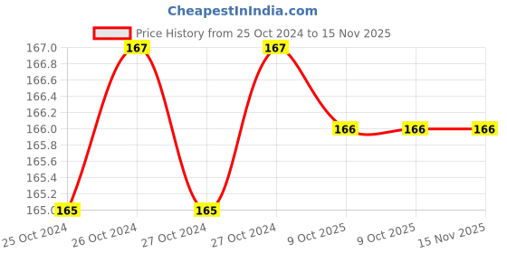 moglix.com De Neers 12mm Blue &a; Black Beveled Edge Chisel, WCB 12 de neers Price History Graph from 25 Oct 2024 to 15 Nov 2025