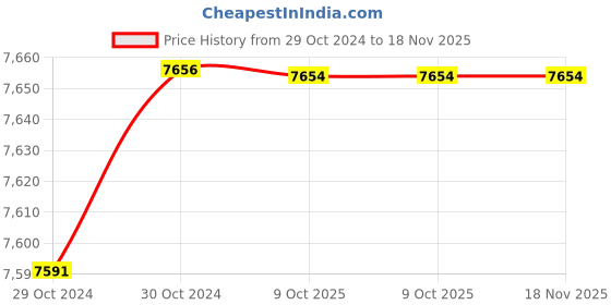 moglix.com De Neers 12mm Chrome Vanadium Steel Dipped Single Deep Offset Ring Spanner de neers Price History Graph from 29 Oct 2024 to 17 Nov 2025