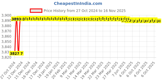 moglix.com De Neers 12mm Chrome Vanadium Steel Hex Allen Key with Ink Ball End de neers Price History Graph from 27 Oct 2024 to 15 Nov 2025
