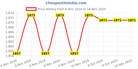 moglix.com De Neers 12mm Stainless Steel Silver Antimagnetic Single End Spanner de neers Price History Graph from 8 Nov 2024 to 18 Nov 2025