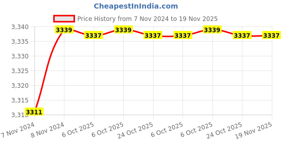 moglix.com De Neers 12mm Stainless Steel Silver Antimagnetic Single Ring Spanner de neers Price History Graph from 7 Nov 2024 to 18 Nov 2025
