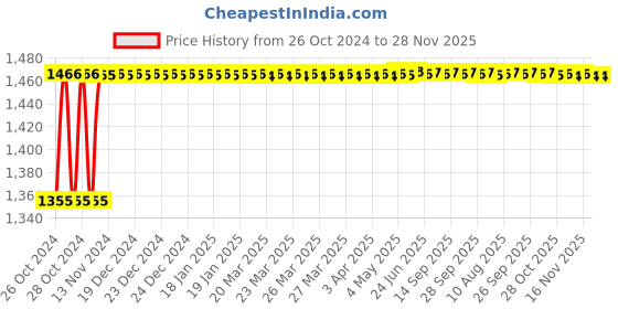 moglix.com De Neers 1/2x12 inch 24 TPI Hacksaw Blade (Pack of 100) de neers Price History Graph from 26 Oct 2024 to 27 Nov 2025