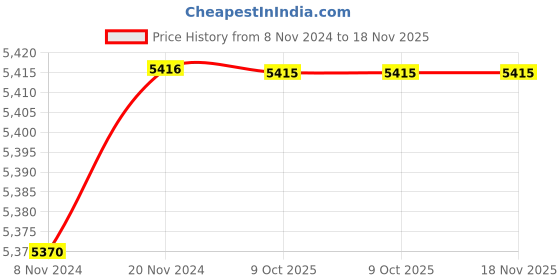 moglix.com De Neers 12x13mm Aluminium Bronze Tubular Box Spanner de neers Price History Graph from 8 Nov 2024 to 18 Nov 2025