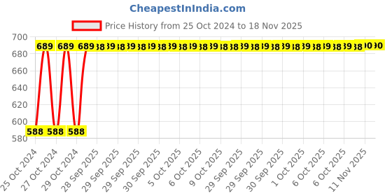 moglix.com De Neers 12x13mm Chrome Finish Shallow Offset Bihexagonal Ring Spanner (Pack of 10) de neers Price History Graph from 25 Oct 2024 to 18 Nov 2025