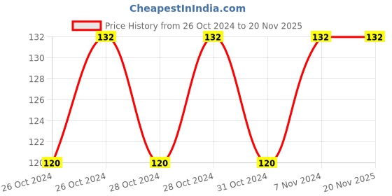 moglix.com De neers 12x13mm Flare Nut Spanner de neers Price History Graph from 26 Oct 2024 to 19 Nov 2025