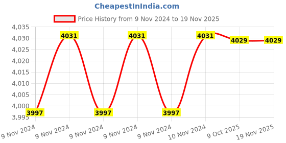 moglix.com De Neers 12x14mm Beryllium Copper Non Sparking Ring Spanner de neers Price History Graph from 9 Nov 2024 to 18 Nov 2025
