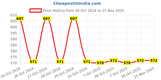 moglix.com De Neers 12x1.75mm Final Thread Tap with Handle de neers Price History Graph from 26 Oct 2024 to 15 Nov 2025