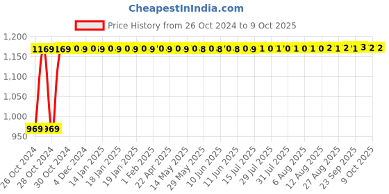 moglix.com De Neers 13-100M 10 Pcs Shallow Offset Ring Spanner Set de neers Price History Graph from 26 Oct 2024 to 9 Oct 2025