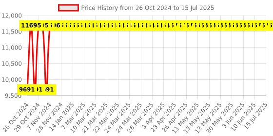 moglix.com De Neers 13-100M 10 Pcs Shallow Offset Ring Spanner Set (Pack of 10) de neers Price History Graph from 26 Oct 2024 to 15 Jul 2025