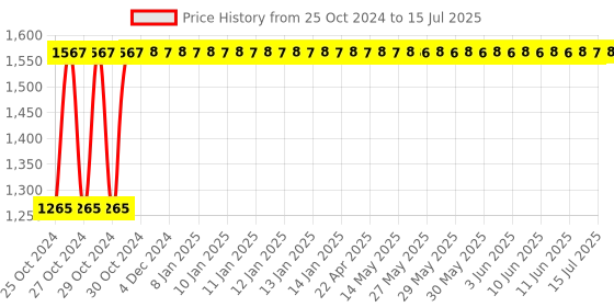 moglix.com De Neers 13-12M 12 Pcs Shallow Offset Ring Spanner Set de neers Price History Graph from 25 Oct 2024 to 15 Jul 2025