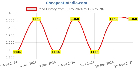 moglix.com De Neers 13-8M 8 Pcs Shallow Offset Ring Spanner Set (Pack of 20) de neers Price History Graph from 8 Nov 2024 to 18 Nov 2025