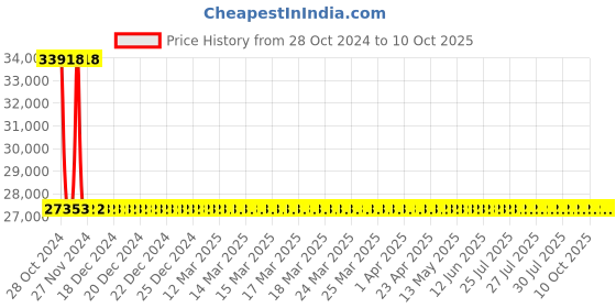 moglix.com De Neers 130mm Black Phosphate Finish Single Open End Spanner de neers Price History Graph from 28 Oct 2024 to 9 Oct 2025