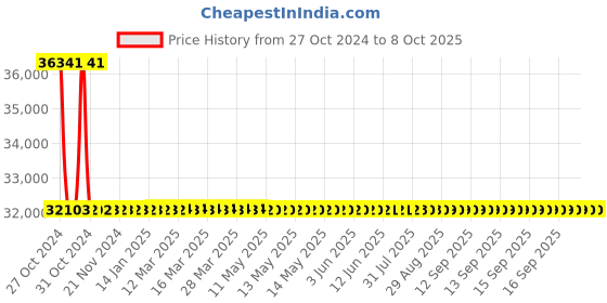 moglix.com De Neers 130mm Heavy Duty Black Phosphate Finish Open End Slogging Spanner de neers Price History Graph from 27 Oct 2024 to 8 Oct 2025