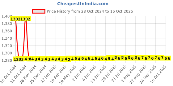 moglix.com De Neers 13/16 Inch Chrome Finish Ring &a; Open End Combination Spanner (Pack of 10) de neers Price History Graph from 28 Oct 2024 to 15 Oct 2025