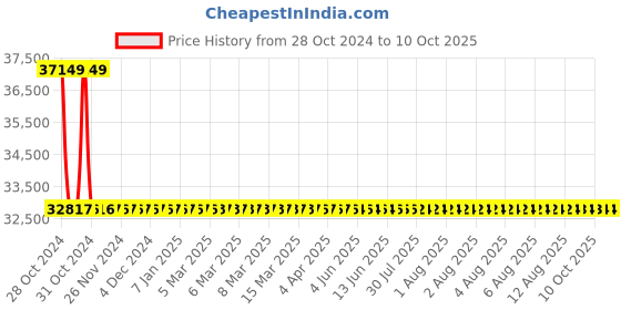 moglix.com De Neers 135mm Black Phosphate Finish Single Open End Spanner de neers Price History Graph from 28 Oct 2024 to 10 Oct 2025