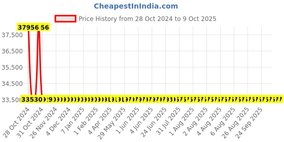 moglix.com De Neers 135mm Heavy Duty Black Phosphate Finish Open End Slogging Spanner de neers Price History Graph from 28 Oct 2024 to 9 Oct 2025