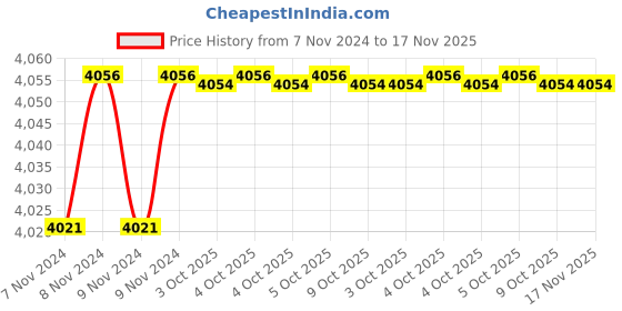 moglix.com De Neers 1.3/8 SAE Chrome Vanadium Steel Deep Offset Slogging Ring Spanner de neers Price History Graph from 7 Nov 2024 to 17 Nov 2025