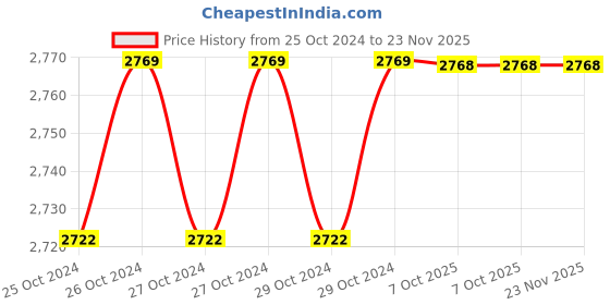 moglix.com De Neers 13mm Black Finish Short Hex Allen Key (Pack of 20) de neers Price History Graph from 25 Oct 2024 to 22 Nov 2025