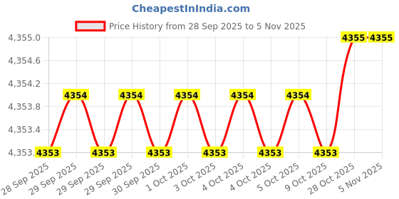 moglix.com De Neers 13mm Chrome Molybdenum Steel Red Dipped Non Sparking Socket de neers Price History Graph from 28 Sep 2025 to 5 Nov 2025