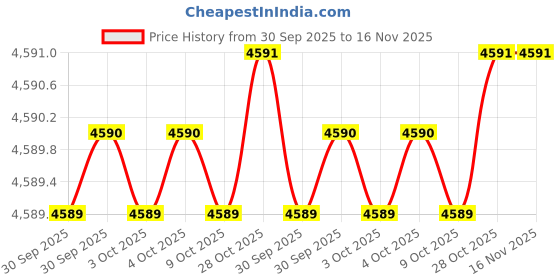 moglix.com De Neers 13mm Chrome Molybdenum Steel Red Injection Non Sparking Socket de neers Price History Graph from 30 Sep 2025 to 16 Nov 2025