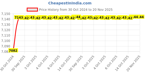 moglix.com De Neers 13mm Injection Insulated Steel Single Ring End Spanner de neers Price History Graph from 30 Oct 2024 to 19 Nov 2025