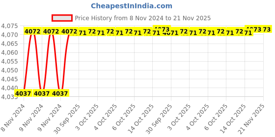 moglix.com De Neers 13mm Red Dipped Insulated Single Open End Spanner de neers Price History Graph from 8 Nov 2024 to 21 Nov 2025