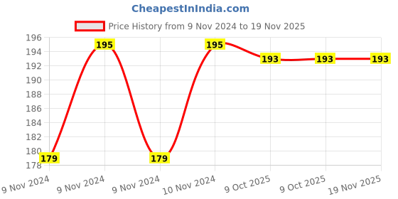 moglix.com De Neers 13x14mm Chrome Vanadium Steel Half Moon C-Spanner de neers Price History Graph from 9 Nov 2024 to 18 Nov 2025