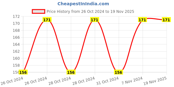 moglix.com De neers 13x15mm Flare Nut Spanner de neers Price History Graph from 26 Oct 2024 to 17 Nov 2025