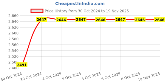 moglix.com De Neers 13x17mm Aluminium Bronze Non Sparking Double Open End Spanner de neers Price History Graph from 30 Oct 2024 to 18 Nov 2025