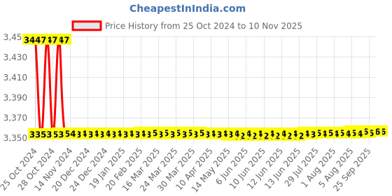 moglix.com De Neers 1/4-1/2 inch BSW Tap &a; Round Die Set de neers Price History Graph from 25 Oct 2024 to 8 Nov 2025