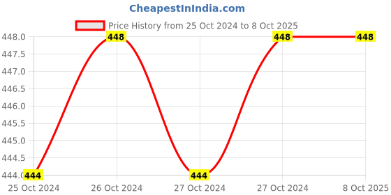moglix.com De Neers 14-12M 12 Pcs Chrome Finish Combination Spanner Set de neers Price History Graph from 25 Oct 2024 to 8 Oct 2025