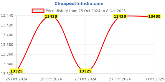 moglix.com De Neers 14-12M 12 Pcs Chrome Finish Combination Spanner Set (Pack of 30) de neers Price History Graph from 25 Oct 2024 to 8 Oct 2025