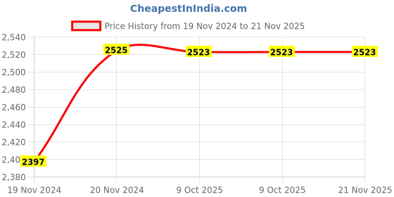 moglix.com De Neers 1/4 SAE Beryllium Copper Non Sparking Combination Spanner, Size: 1/4 inch de neers Price History Graph from 19 Nov 2024 to 21 Nov 2025