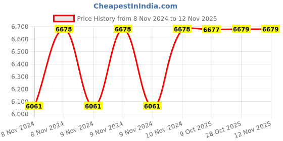 moglix.com De Neers 1400g Non Sparking Aluminium Bronze Seldge Hammer with Handle de neers Price History Graph from 8 Nov 2024 to 12 Nov 2025