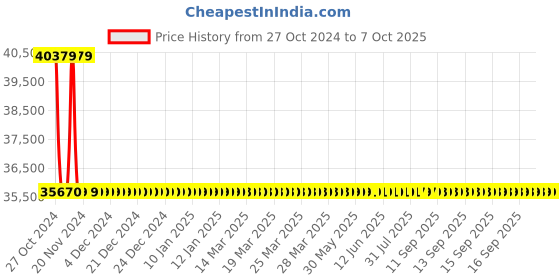 moglix.com De Neers 140mm Black Phosphate Finish Single Open End Spanner de neers Price History Graph from 27 Oct 2024 to 6 Oct 2025