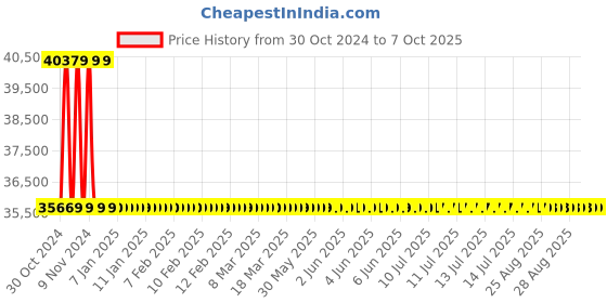 moglix.com De Neers 140mm Heavy Duty Black Phosphate Finish Open End Slogging Spanner de neers Price History Graph from 30 Oct 2024 to 6 Oct 2025