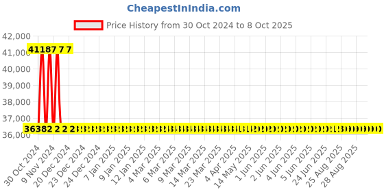 moglix.com De Neers 145mm Heavy Duty Black Phosphate Finish Open End Slogging Spanner de neers Price History Graph from 30 Oct 2024 to 6 Oct 2025