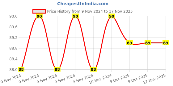 moglix.com De Neers 1/4Fx3/8M Chrome Vanadium Steel Socket Adaptor de neers Price History Graph from 9 Nov 2024 to 16 Nov 2025