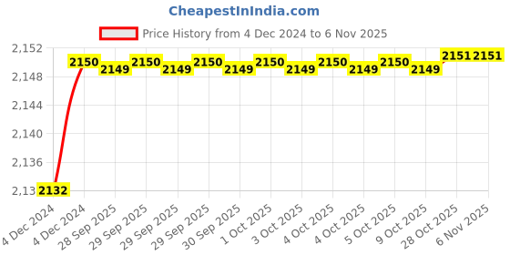 moglix.com De Neers 14mm 1/2 inch Non Sparking Aluminium Bronze Drive Socket de neers Price History Graph from 4 Dec 2024 to 6 Nov 2025