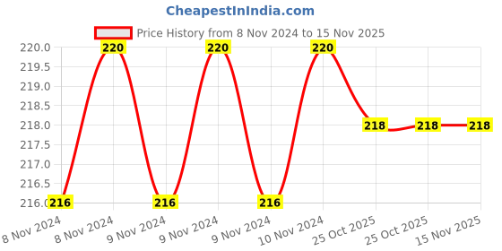 moglix.com De Neers 14mm Chrome Vanadium Steel Long Pattern Hex Allen Key de neers Price History Graph from 8 Nov 2024 to 15 Nov 2025