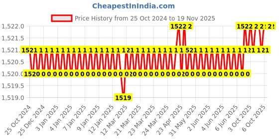 moglix.com De Neers 14mm Chrome Vanadium Steel Neers Dipped Gear Ring Wrench de neers Price History Graph from 25 Oct 2024 to 19 Nov 2025