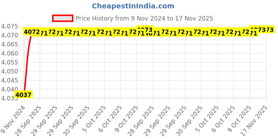 moglix.com De Neers 14mm Red Dipped Insulated Single Open End Spanner de neers Price History Graph from 9 Nov 2024 to 17 Nov 2025