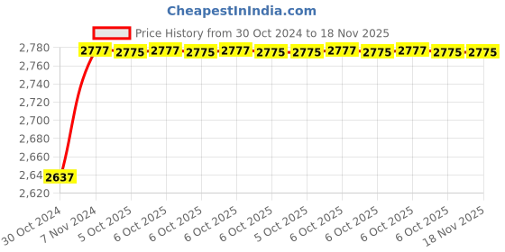 moglix.com De Neers 14mm Stainless Steel Silver Antimagnetic Combination Spanner de neers Price History Graph from 30 Oct 2024 to 17 Nov 2025
