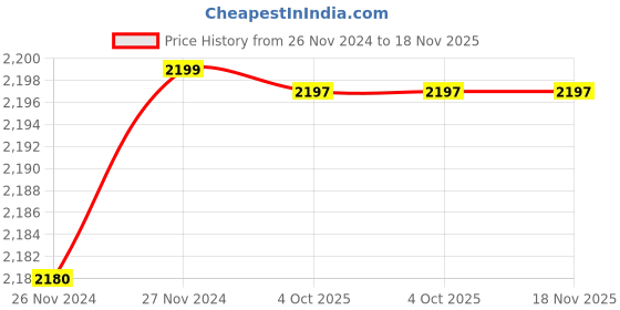 moglix.com De Neers 14mm Stainless Steel Silver Antimagnetic Single End Spanner de neers Price History Graph from 26 Nov 2024 to 17 Nov 2025