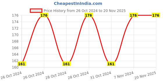 moglix.com De neers 14x15mm Flare Nut Spanner de neers Price History Graph from 26 Oct 2024 to 18 Nov 2025