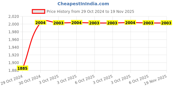 moglix.com De Neers 14x15mm Stainless Steel Silver Antimagnetic Double Open End Spanner de neers Price History Graph from 29 Oct 2024 to 19 Nov 2025